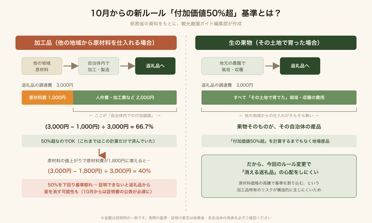 10月からの新ルール「付加価値50%超」基準とは?加工品と生の果物を比較した図解